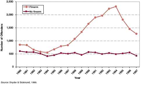 National firearm- and nonfirearm-related homicides by youths_0